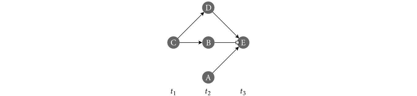 Figure 5: If B fires, E will need two stimulatory signals to fire. Noordhof’s theory says that C is a cause of E.