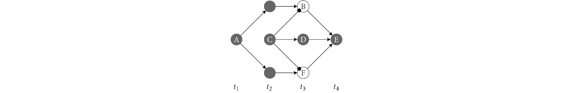 Figure 2: A is a backup which would have symmetrically overdetermined E, had C not fired.
