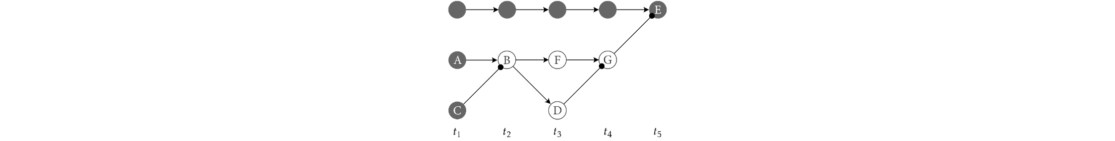 Figure 4: A prevented ‘short-circuit’. Noordhof’s theory says that C is a cause of E.