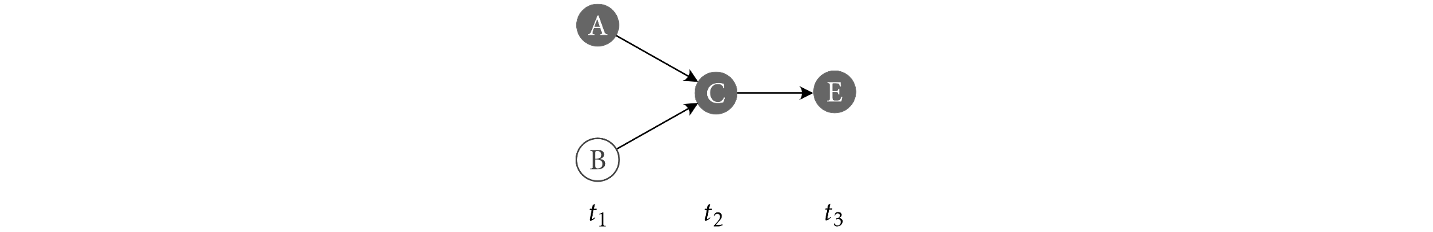 Figure 6: E ∅-depends upon C, but ∅ is not a witness to C causing E.